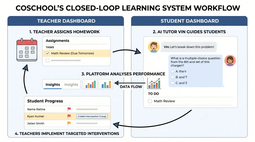 SchoolAi by Coschool AI tutor closed-loop learning cycle showing four-step student intervention process