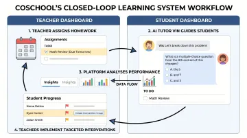 Coschool AI tutor closed-loop learning cycle showing four-step student intervention process
