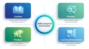 Four elements of differentiated instruction content process product environment framework