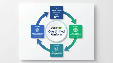 Coschool SchoolAI closed-loop digital classroom workflow from teacher to student to insights