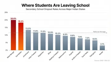 India secondary school dropout rates by state comparison bar chart infographic