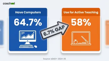 India school computer ownership versus active teaching usage gap comparison infographic