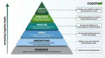 Bloom's Taxonomy six cognitive levels applied to AI student response evaluation