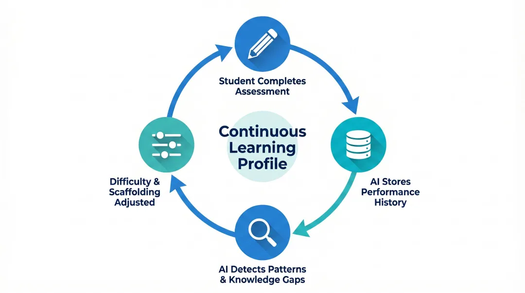 AI assessment longitudinal data loop showing student history improving gap detection over time