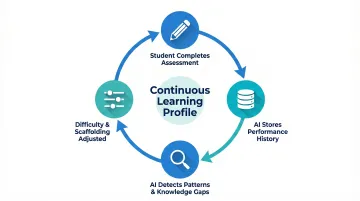 AI assessment longitudinal data loop showing student history improving gap detection over time