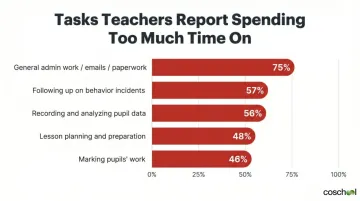 Top five teacher admin stressors ranked by percentage of educators affected