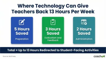McKinsey 13 hours weekly teacher time savings breakdown across three task categories