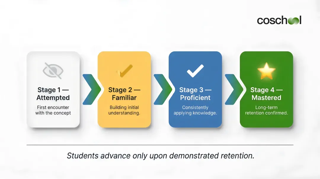 Khan Academy four-tier mastery learning progression from attempted to mastered