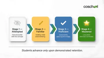 Khan Academy four-tier mastery learning progression from attempted to mastered