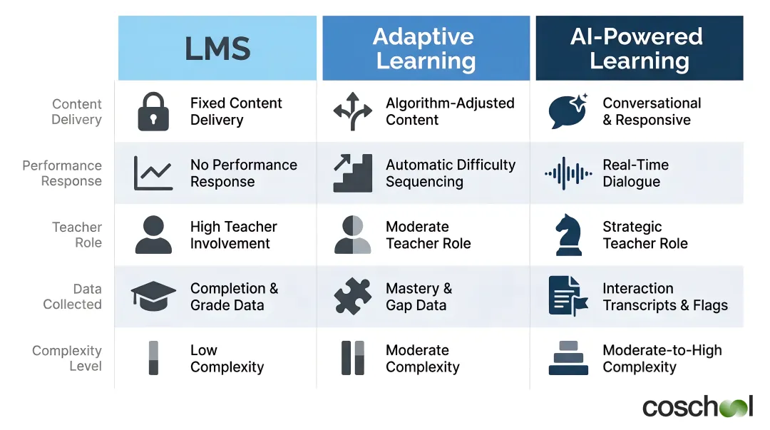 Three-tier personalized learning comparison LMS adaptive learning versus AI-powered platforms