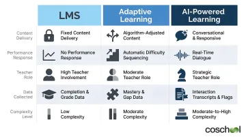 Three-tier personalized learning comparison LMS adaptive learning versus AI-powered platforms