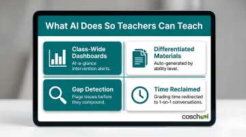 Four AI teacher empowerment tools freeing classroom time for student engagement infographic