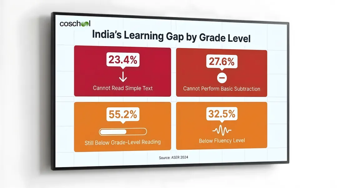 ASER 2024 India foundational learning crisis statistics across school grades