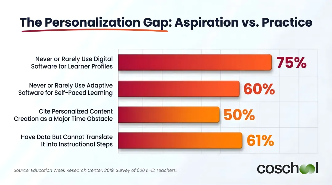 Survey statistics showing educator gaps in personalized learning technology adoption and implementation