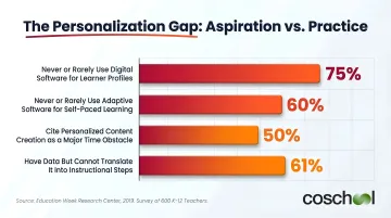 Survey statistics showing educator gaps in personalized learning technology adoption and implementation