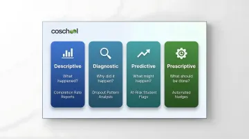 Four types of learning analytics comparison chart with questions and example outputs