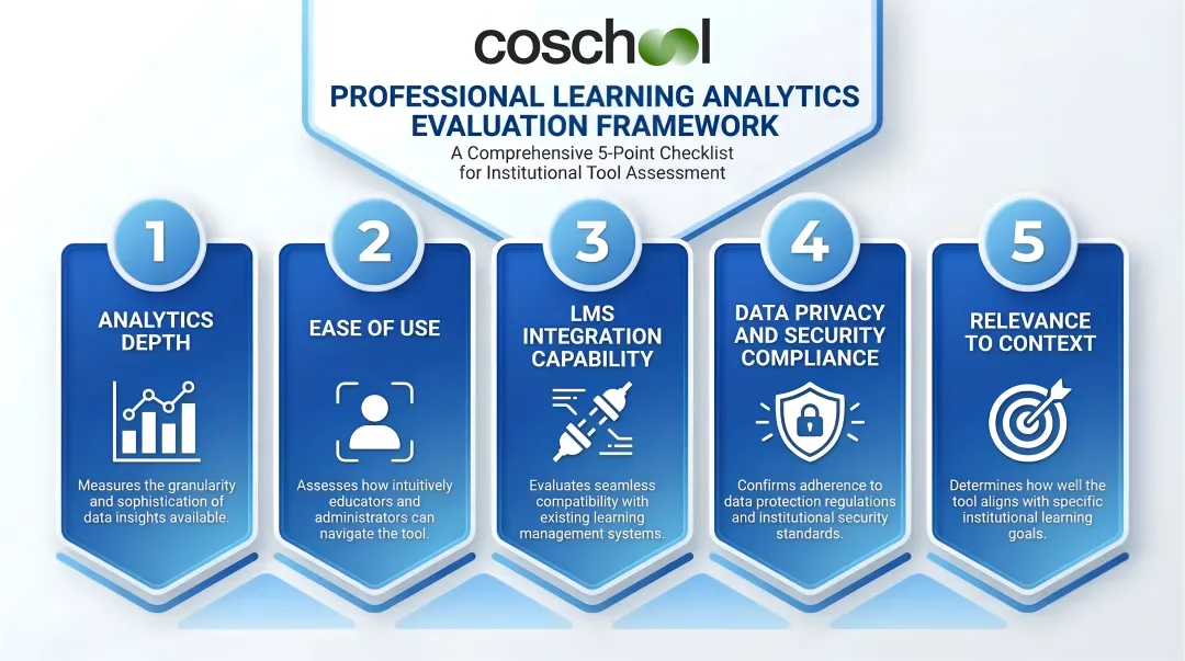 Five criteria for choosing a learning analytics tool evaluation framework infographic