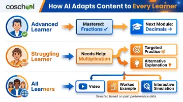 AI adaptive learning content delivery three-path personalized student journey infographic