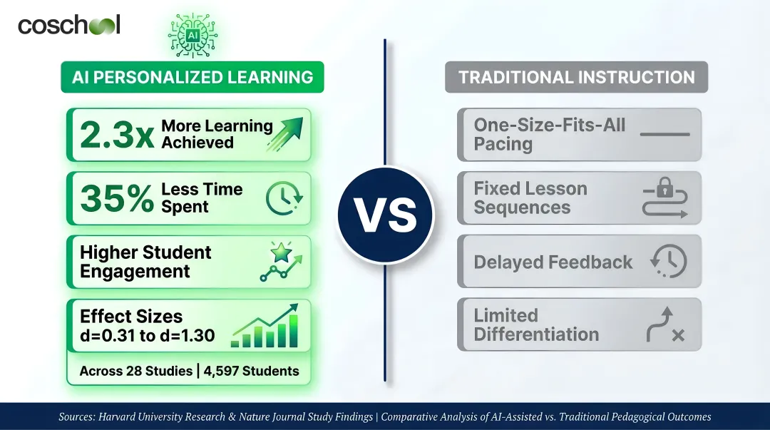 AI tutoring versus traditional instruction learning outcomes and effect size comparison infographic