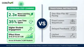 AI tutoring versus traditional instruction learning outcomes and effect size comparison infographic