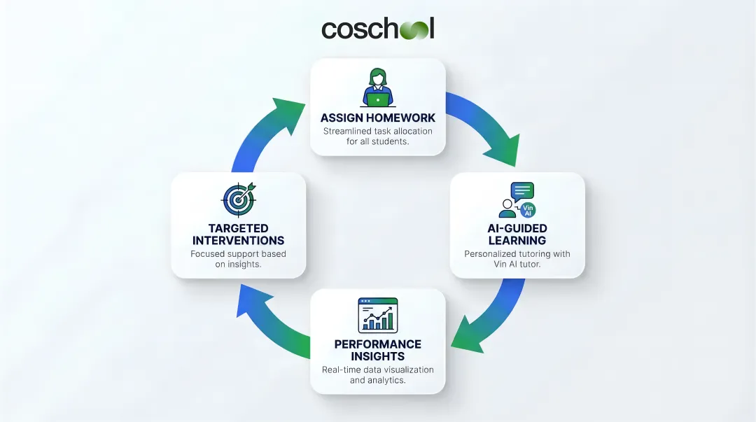 Coschool SchoolAI closed-loop learning system four-step process flow diagram