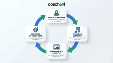 Coschool SchoolAI closed-loop learning system four-step process flow diagram