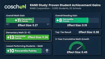 RAND personalized learning student outcomes showing percentile gains in math and reading