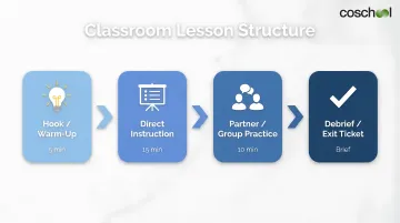 Four-stage classroom lesson rhythm process flow from hook to exit ticket