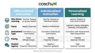 PDI framework comparison chart differentiating personalized individualized and differentiated instruction
