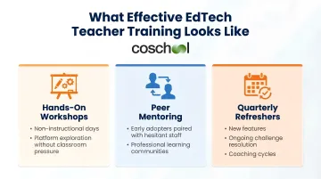 Three-component teacher EdTech training framework with hands-on workshops peer mentoring and refreshers
