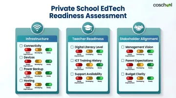EdTech readiness assessment checklist covering infrastructure teacher and stakeholder readiness