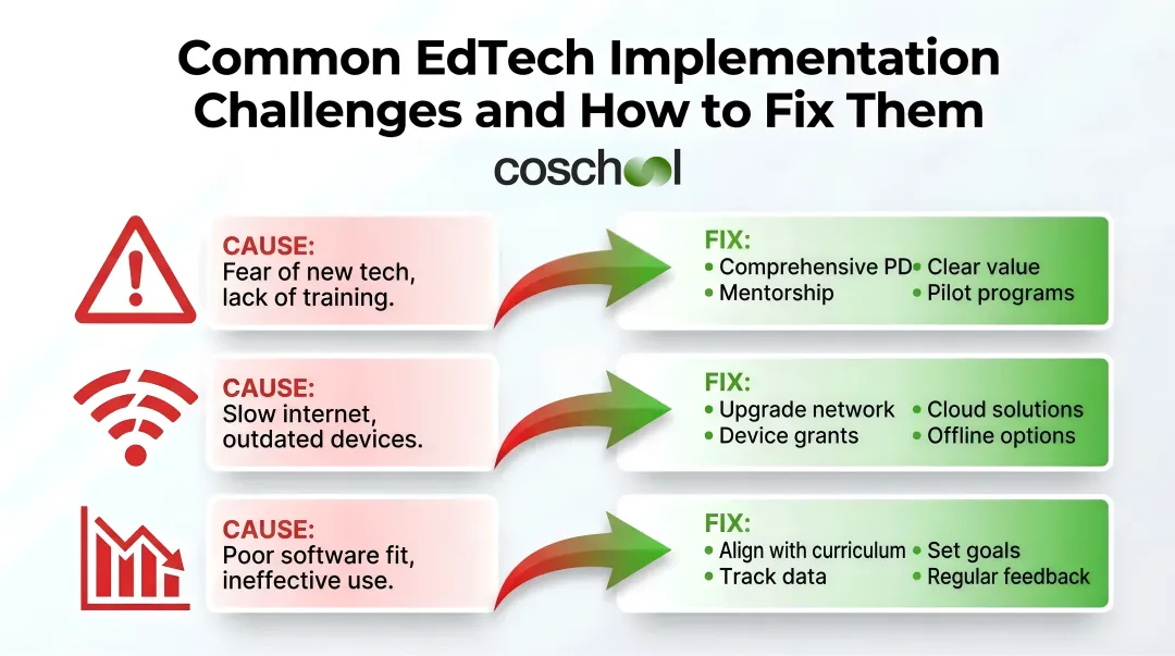 Three common EdTech implementation challenges and actionable solutions side-by-side comparison
