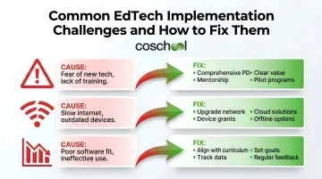 Three common EdTech implementation challenges and actionable solutions side-by-side comparison