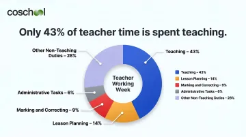 Teacher working hours breakdown showing percentage split across five task categories