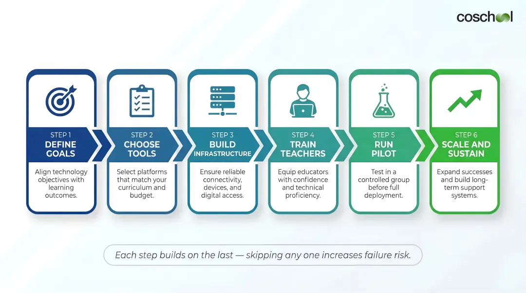 6-step EdTech implementation roadmap for private schools from goals to scale