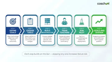 6-step EdTech implementation roadmap for private schools from goals to scale