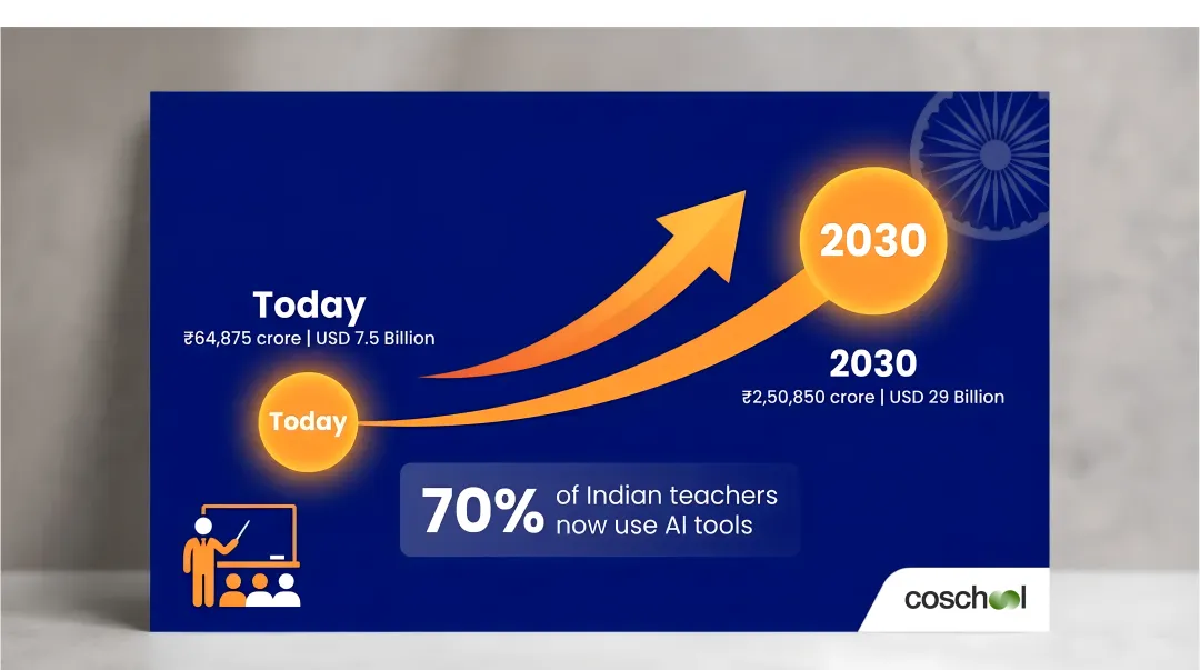 India EdTech market growth from 7.5 billion to 29 billion dollars by 2030