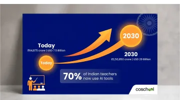 India EdTech market growth from 7.5 billion to 29 billion dollars by 2030