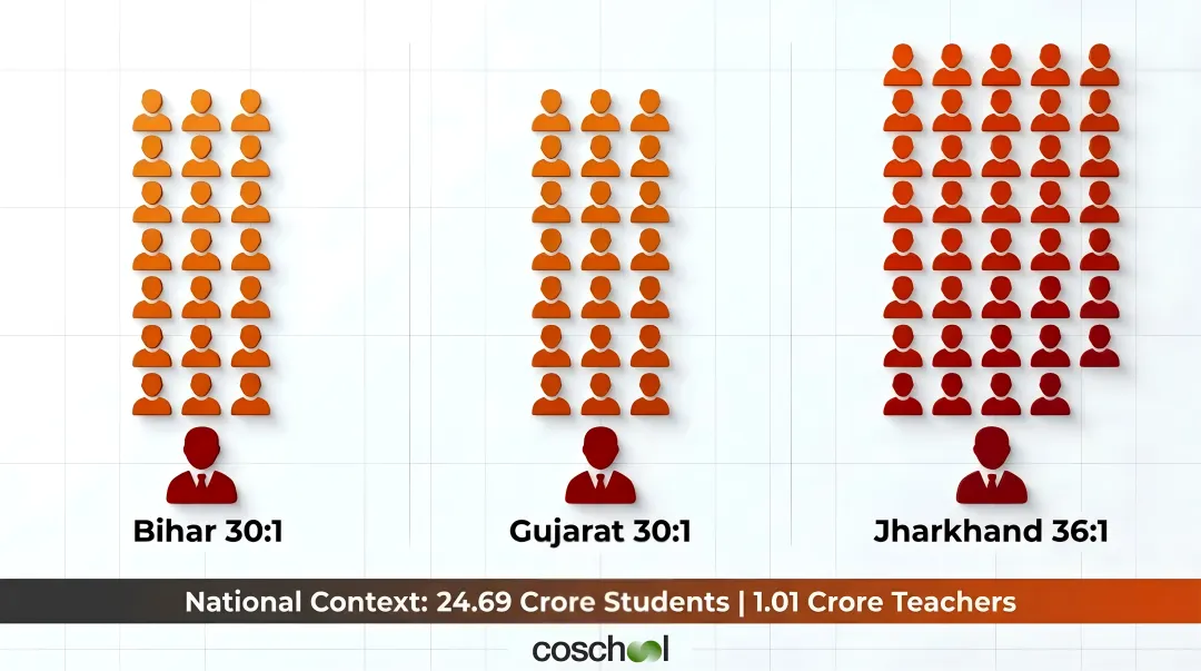 India pupil-teacher ratio comparison across Bihar Gujarat and Jharkhand states