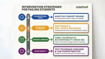 Four differentiated student intervention strategies based on failure root cause type