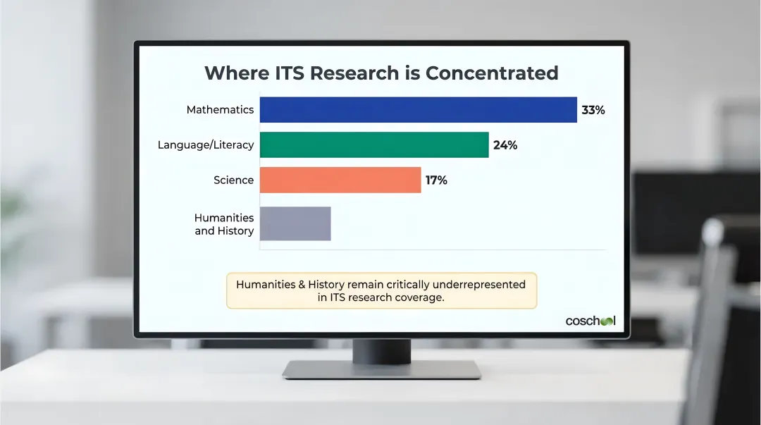 ITS research subject coverage breakdown showing mathematics language science and humanities percentages