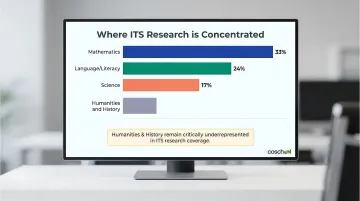 ITS research subject coverage breakdown showing mathematics language science and humanities percentages