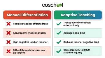 Adaptive teaching versus manual differentiation key advantages side-by-side comparison infographic