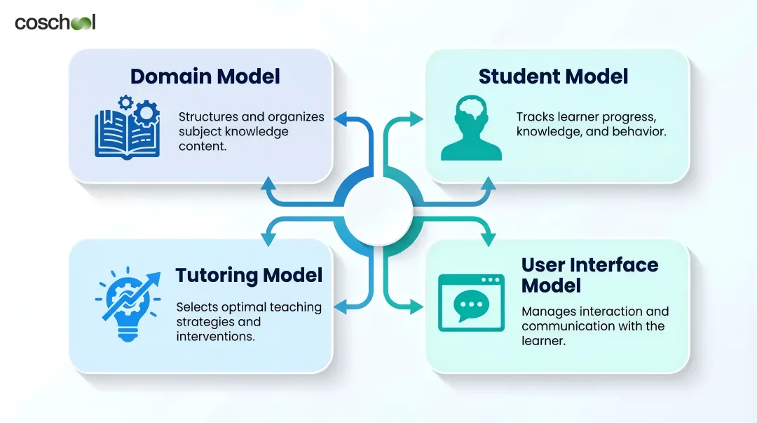 Four core components of intelligent tutoring systems architecture diagram