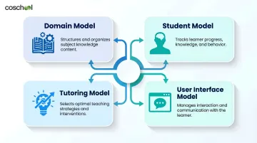 Four core components of intelligent tutoring systems architecture diagram