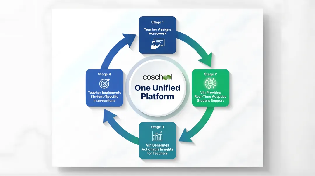 Coschool SchoolAI closed-loop digital classroom workflow from teacher to student to insights