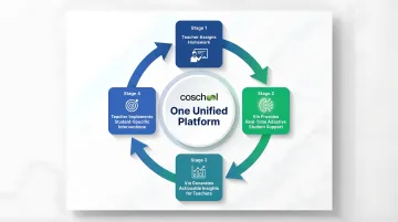 Coschool SchoolAI closed-loop digital classroom workflow from teacher to student to insights