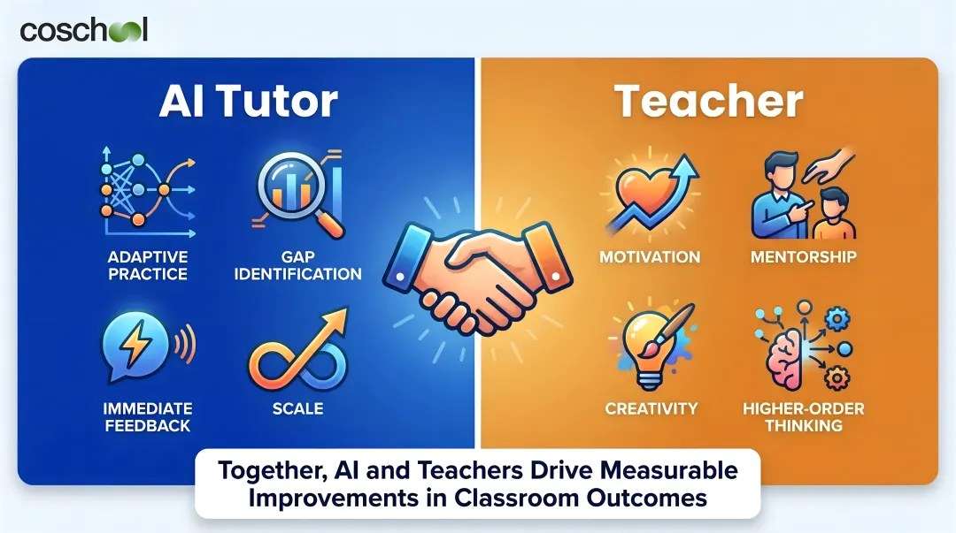 Teacher and AI collaboration model showing complementary roles in adaptive learning