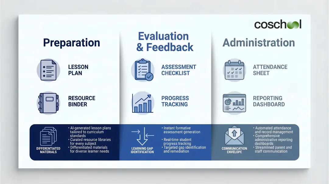 Three AI use case categories for schools preparation evaluation and administration workflow