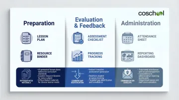 Three AI use case categories for schools preparation evaluation and administration workflow